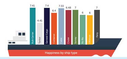 Happiness by ship type shows bulk carrier and general cargo crew score higher than those working on tankers, cruiseships or offshore. Image: The Seafarers Happiness Index Image:Happiness by ship type shows bulk carrier and general cargo crew score higher than those working on tankers, cruiseships or offshore. Image: The Seafarers Happiness Index