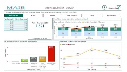 Image:The full data set is available  from MAIB's online portal
