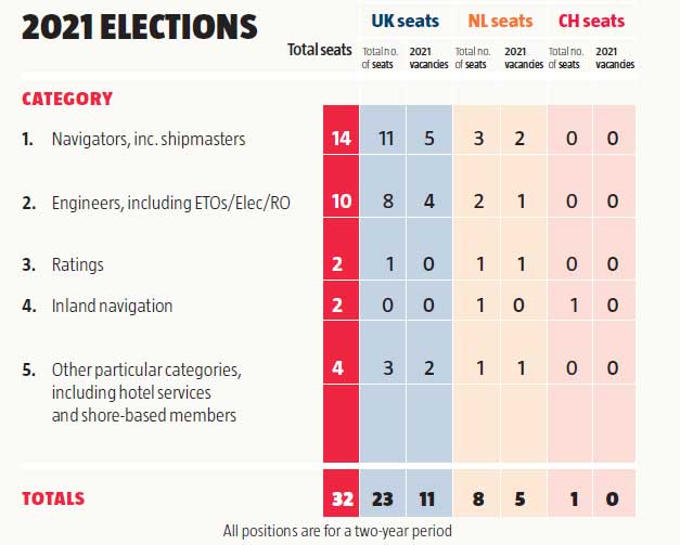 Image: Nautilus elections 2021 table Image: Nautilus elections 2021 table